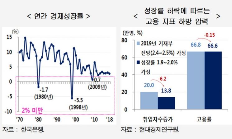 "1%대 경제성장률, 취업자 수만명 감소시킨다"