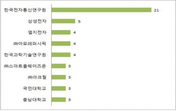 다출원인별 특허출원 현황자료. 특허청 제공