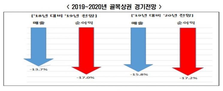 한경연 "골목상권 매출·순이익 2년 연속 10%이상 감소"