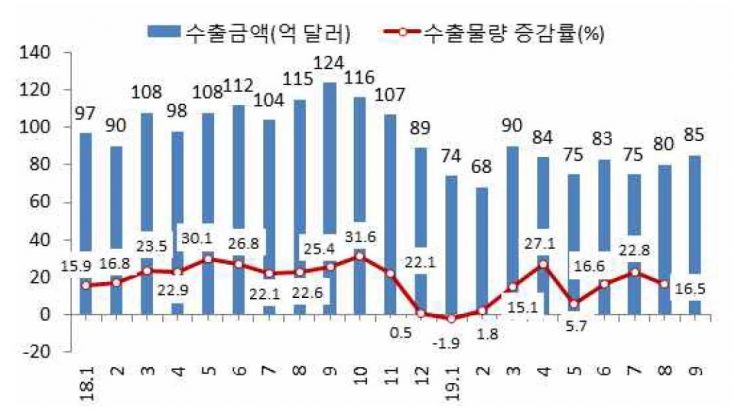 반도체 수출액 및 수출물량 증가율/자료=무역협회, 한국은행