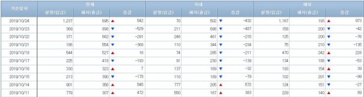 주식형펀드 시장(사진=금융투자협회 홈페이지 캡처)