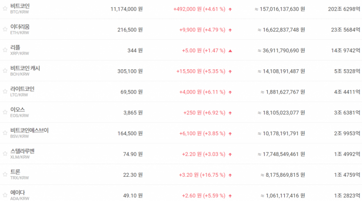 [비트코인 지금]국내외 비트코인 강세 지속… 1000만원대·9500달러대