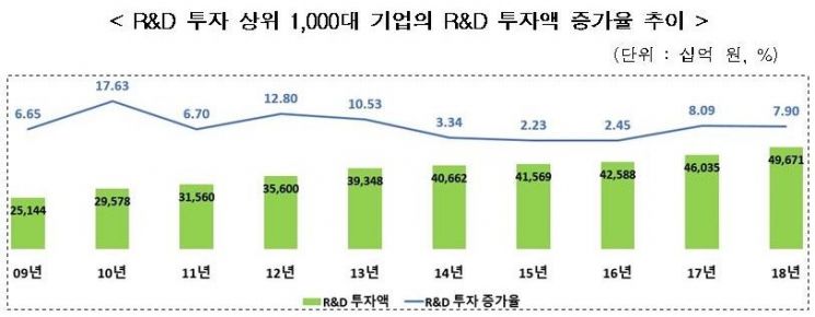 국내 1000대 기업 작년 R&D 투자 50조원…전년比 7.9%↑