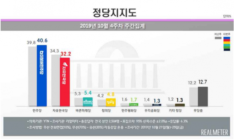 文 국정 지지율 45.7% 상승세…"공정 행보 부각" [리얼미터]