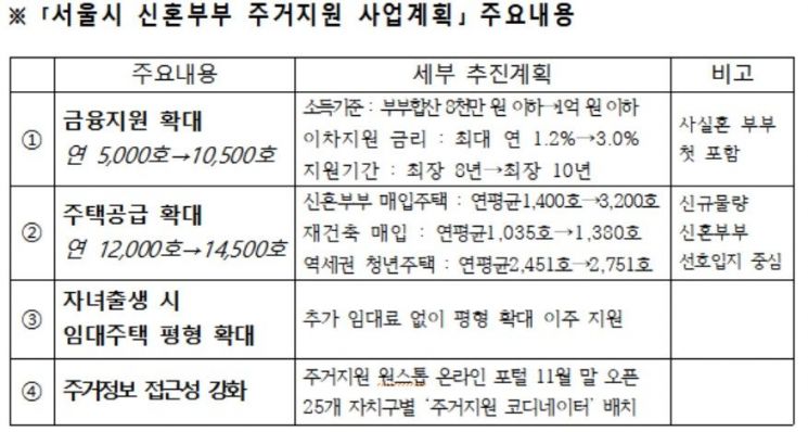 서울시, 신혼부부 주거지원 사업 확대…소득1억 미만 부부 모두 수혜