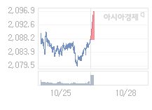 10월 28일 코스피, 8.78p 오른 2096.67 출발(0.42%↑)