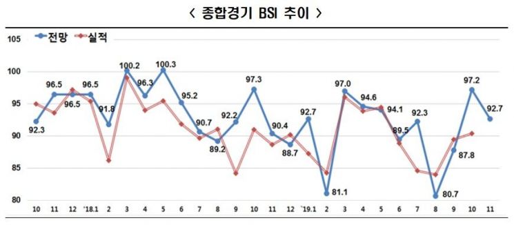 한경연 "11월 BSI 92.7…반도체 수출전망 45개월만 최저"