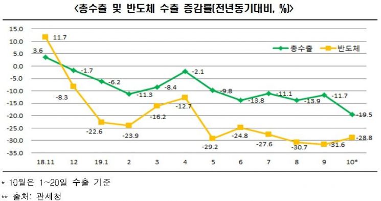 한경연 "11월 BSI 92.7…반도체 수출전망 45개월만 최저"