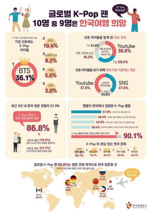 "세계 K팝 팬들이 가장 선호하는 스타는 'BTS'"