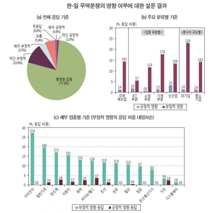 "韓 제조기업 14%, 日 수출제한 타격"…"피해없다"던 정부와 괴리