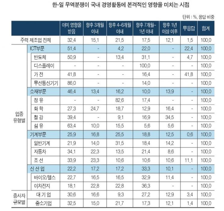 "韓 제조기업 14%, 日 수출제한 타격"…"피해없다"던 정부와 괴리