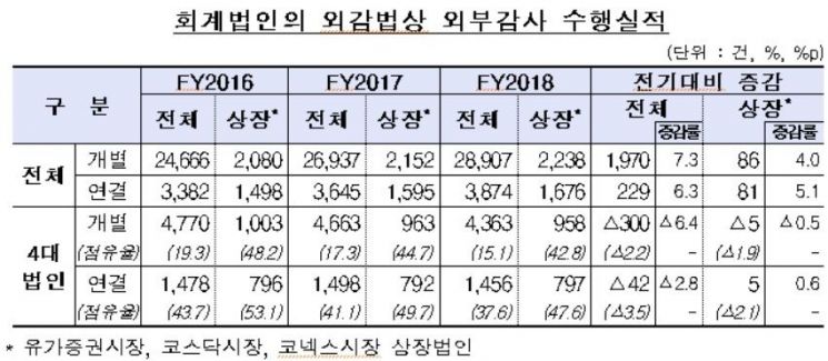 2018년 감사보수 8.3%·4대법인 24%↑…매출은 4대법인이 전체의 50.4%