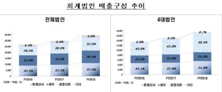 2018년 감사보수 8.3%·4대법인 24%↑…매출은 4대법인이 전체의 50.4%