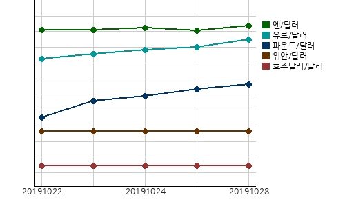 국제시장환율