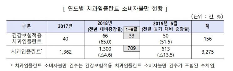 "'건강보험 임플란트' 더 깐깐하게 살피세요"…소비자불만 51%'↑'