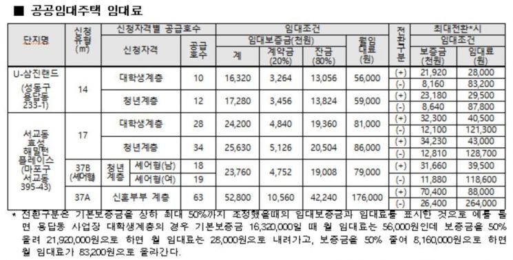 서울시, 합정역·장한평역 '역세권 청년주택' 1083가구 입주자 모집