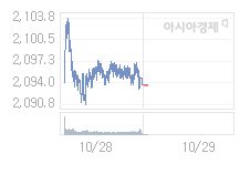 10월 29일 코스피, 10.32p 오른 2103.92 출발(0.49%↑)