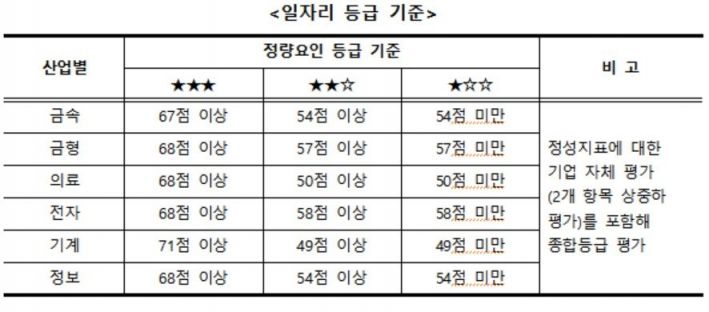 우리회사 '일자리 등급' 보니…청년선호 中企가이드