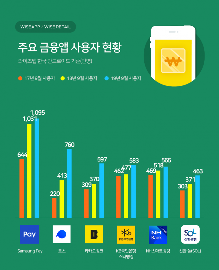 韓결제앱은 1위는 '삼성페이'…1000만명 넘게 사용