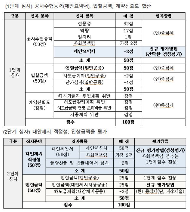 입찰자가 대안제시·경쟁…조달청, ‘대안제시형 낙찰제’ 시범운영