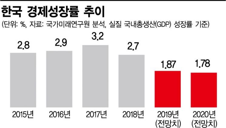 "외환위기 때도 없었던 '2년연속 1%대 성장' 우려"(종합) 