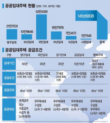 공공임대주택 임대료, '중위소득' 기준으로 합친다