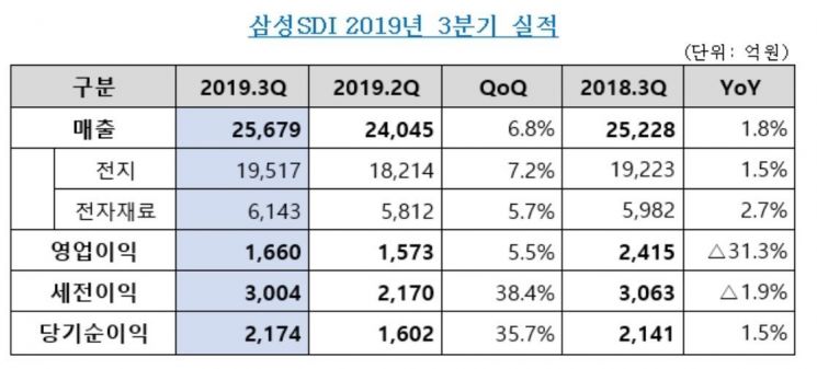 삼성SDI, 2019년 3Q 영업익 31.3%↓…"ESS 수익성 악화"(상보)