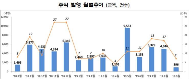 9월 주식·회사채 13.2兆 발행 전월比 8.9%↓…IPO 감소 주식 82%↓