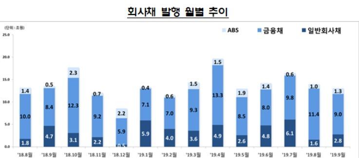 9월 주식·회사채 13.2兆 발행 전월比 8.9%↓…IPO 감소 주식 82%↓
