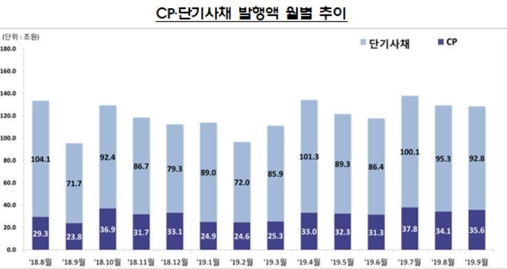 9월 주식·회사채 13.2兆 발행 전월比 8.9%↓…IPO 감소 주식 82%↓