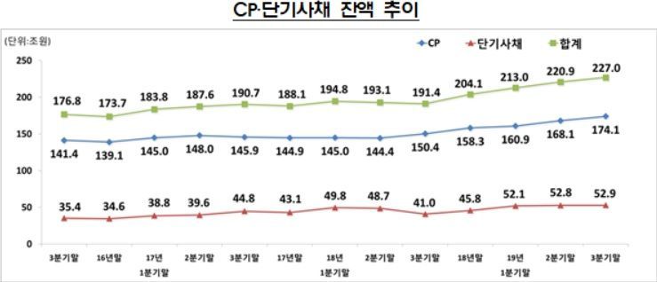 9월 주식·회사채 13.2兆 발행 전월比 8.9%↓…IPO 감소 주식 82%↓