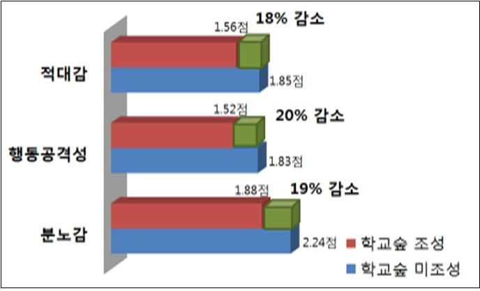 일선학교 내 명상 숲의 조성 효과 분석(조성 전과 후 비교) 그래프.  산림청 제공