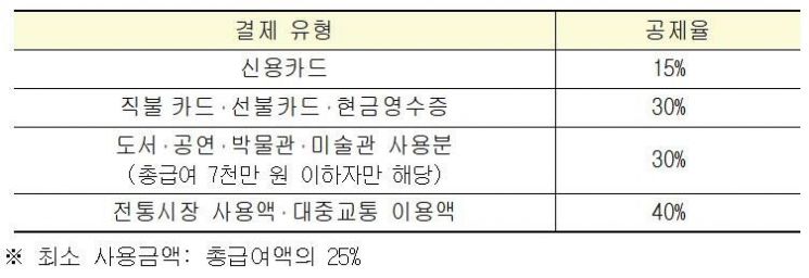 [연말정산 미리보기]10월 30일 개시…"절세방법 미리 알고 챙기세요"