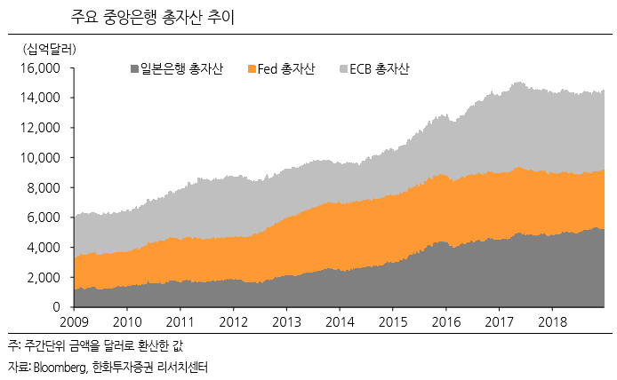 [굿모닝 증시]“글로벌 유동성 확대되는 현 시점, 관리보다 적극적 투자할 때”