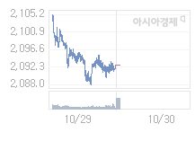 10월 30일 코스피, 0.82p 오른 2093.51 출발(0.04%↑)