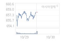 10월 30일 코스닥, 2.30p 오른 660.60 출발(0.35%↑)