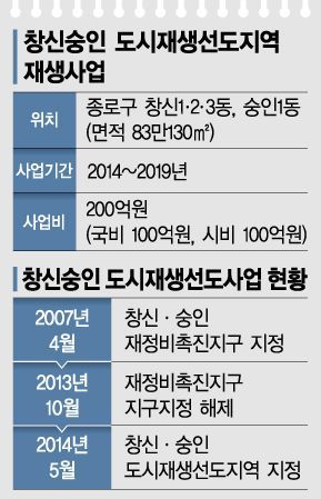 '전국 1호 도시재생' 창신·숭인…"역사·산업·문화 재탄생"