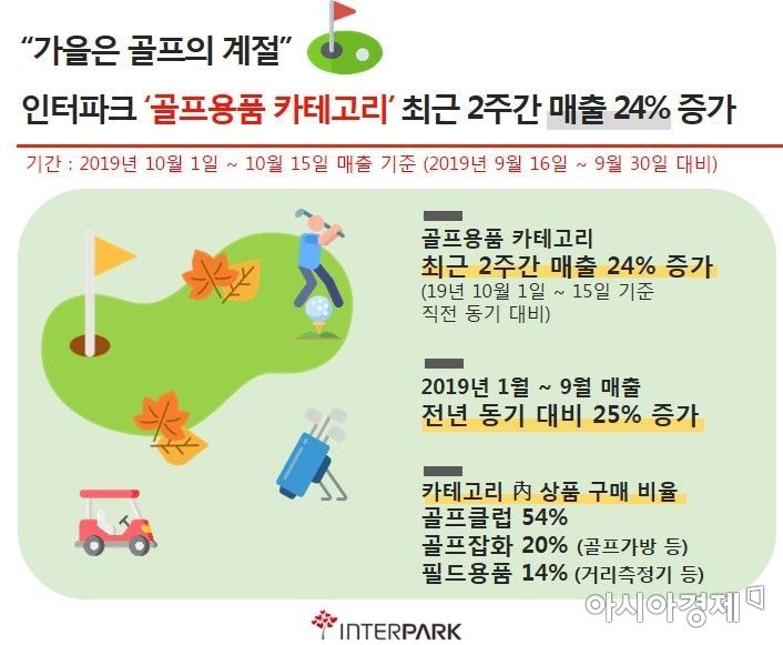 골프용품도 온라인 쇼핑…작년보다 25% 늘어