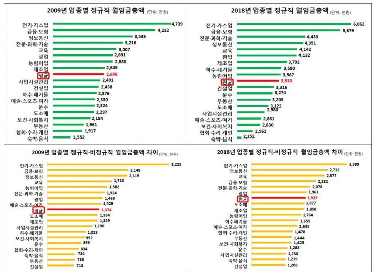 "10년간 月임금상승…금융·보험 148만원, 숙박·음식 38만원"