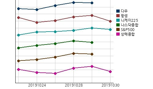 국제증시