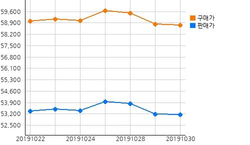 국내금시세