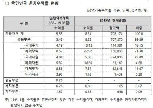 국민연금기금 수익률 8.31%…해외주식 ↑