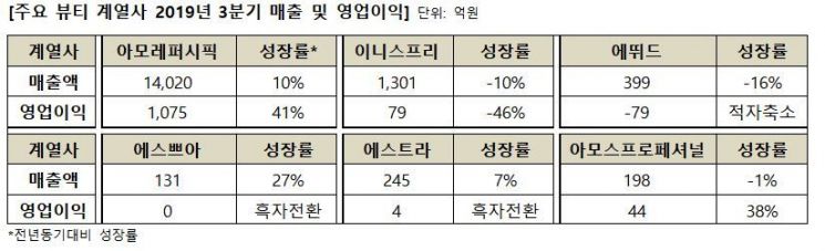 아모레퍼시픽그룹 3분기 매출 1.5兆 돌파…영업익은 43% 급증