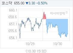 10월 30일 코스닥, 3.26p 내린 655.04 마감(0.50%↓)