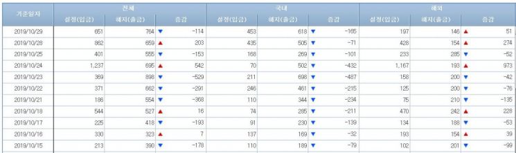 [일일펀드동향]하루 만에 韓채권형펀드 2500억원 사라져