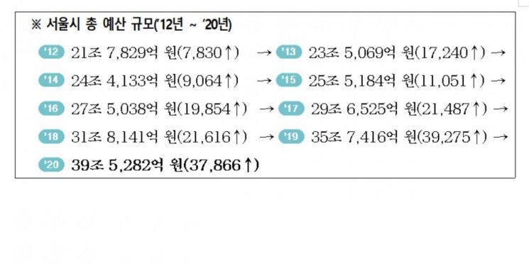 서울시, 내년 39조원 '슈퍼예산' 편성…사회복지 예산 3분의 1 넘어