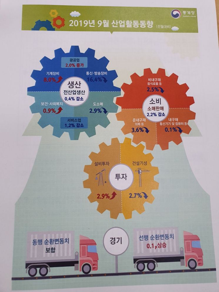  9월 생산ㆍ소비 '동반감소'…소비 1년9개월만에 최대폭 감소(상보)