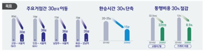 ‘서창~김포’·‘판교~퇴계원’ 도로 복층화 …M버스 전국 확대