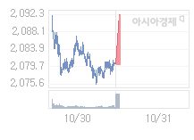 10월 31일 코스피, 8.95p 오른 2089.22 출발(0.43%↑)