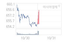 10월 31일 코스닥, 3.41p 오른 658.45 출발(0.52%↑)